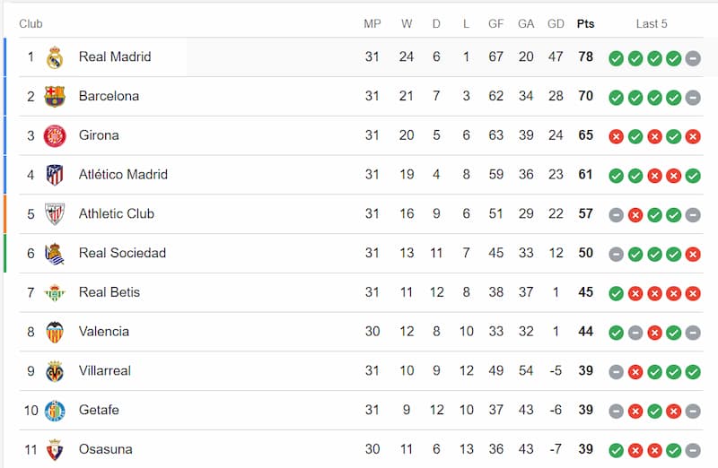 Bảng xếp hạng La Liga trong mùa giải này